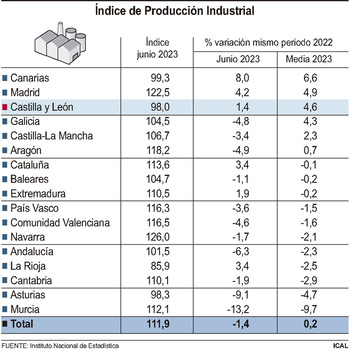 CyL, tercera con mejor crecimiento en producción industrial