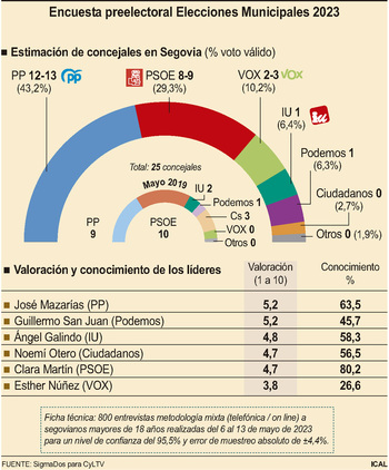 El PP ganaría en Segovia con opciones de mayoría absoluta