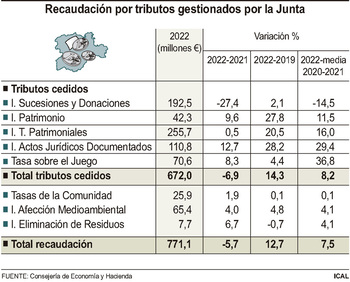 Castilla y León recauda 771,1 millones en 2022, un 5,6% menos