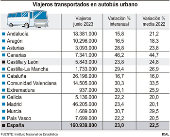 Los usuarios de autobús urbano crecen un 23,8% en junio en CyL