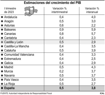 Airef estima un crecimiento del PIB de 2,9% hasta marzo