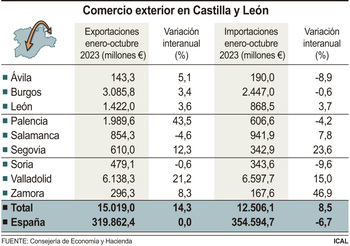 CyL registra la mayor subida de las exportaciones de España