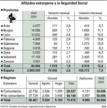 Los afiliados extranjeros crecen en Castilla y León un 12,4%