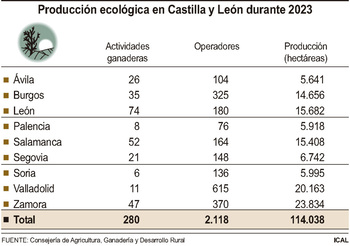 Castilla y León supera los 2.000 productores ecológicos